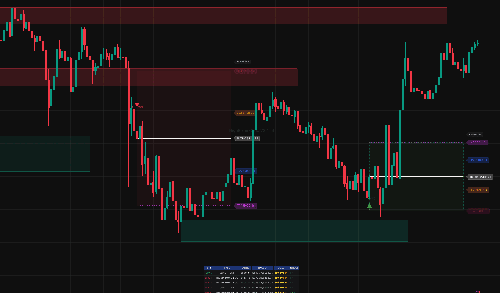 HighRollers trading indicator signals on TradingView