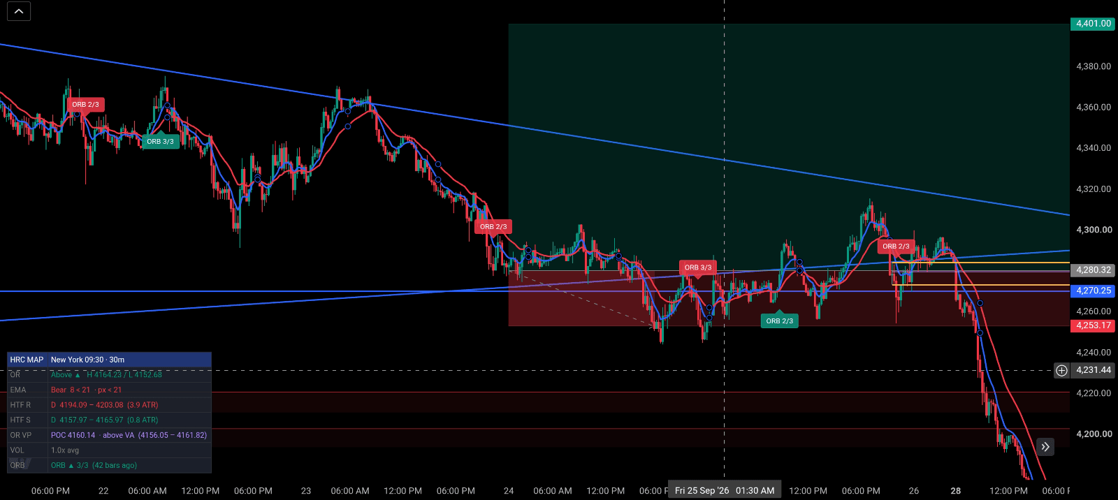 BreakingPoint on a gold chart, with the opening range, higher-timeframe walls, scored ORB tags and the HRC MAP dashboard
